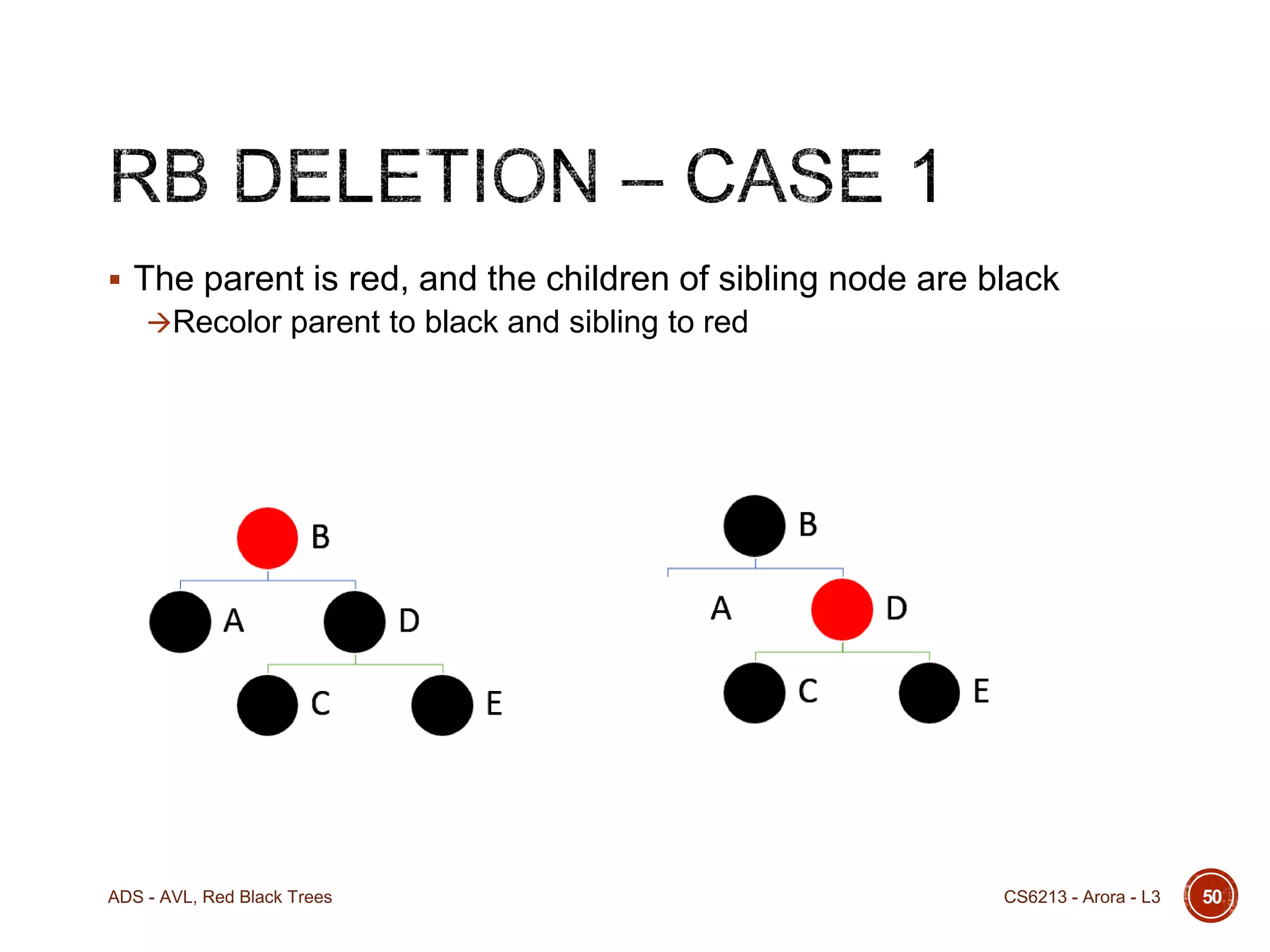  The parent is red, and the children of sibling node are black
Recolor parent to black and sibling to red

ADS - AVL, Red Black Trees

CS6213 - Arora - L3

50

 