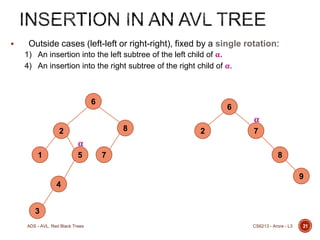 

Outside cases (left-left or right-right), fixed by a single rotation:
1) An insertion into the left subtree of the left child of α.
4) An insertion into the right subtree of the right child of α.

6

6

α
8

2

2

7

α
1

5

7

8
9

4
3
ADS - AVL, Red Black Trees

CS6213 - Arora - L3

21

 