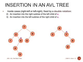 

Inside cases (right-left or left-right), fixed by a double rotation:
2) An insertion into the right subtree of the left child of α.
3) An insertion into the left subtree of the right child of α.

7

6

α
9

2

2

7

α
1

6

8

9
8

4
5
ADS - AVL, Red Black Trees

CS6213 - Arora - L3

22

 