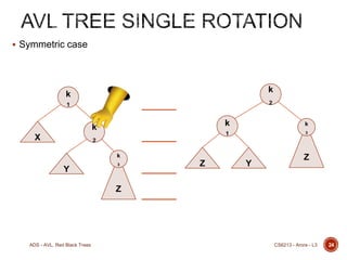 Symmetric case

k

k

2

1

k

X

k

1

k

3

2
k

Y

3

Z

Y

Z

Z

ADS - AVL, Red Black Trees

CS6213 - Arora - L3

24

 