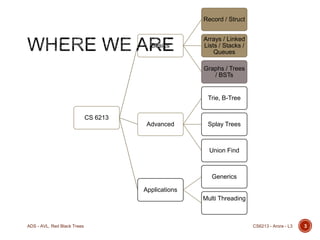 Record / Struct

Basics

Arrays / Linked
Lists / Stacks /
Queues
Graphs / Trees
/ BSTs

Trie, B-Tree
CS 6213
Advanced

Splay Trees

Union Find

Generics
Applications
Multi Threading

ADS - AVL, Red Black Trees

CS6213 - Arora - L3

3

 