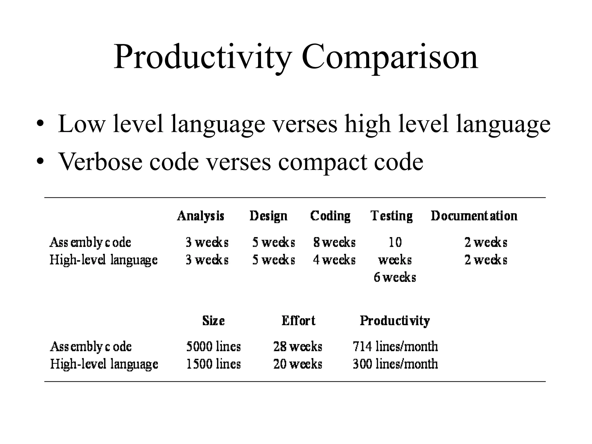 Productivity Comparison
• Low level language verses high level language
• Verbose code verses compact code
 