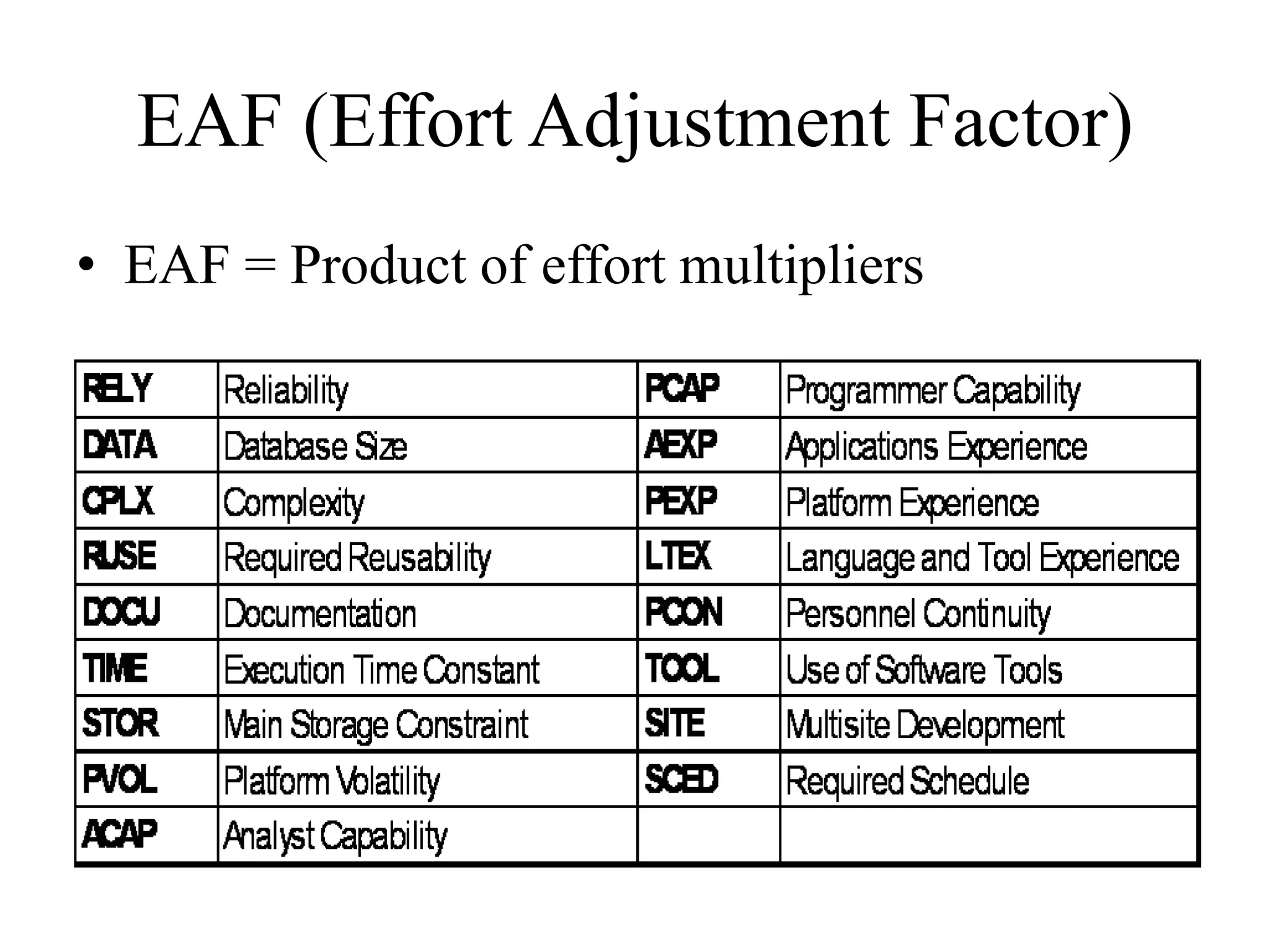 EAF (Effort Adjustment Factor)
• EAF = Product of effort multipliers
 