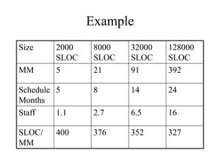Example
Size 2000
SLOC
8000
SLOC
32000
SLOC
128000
SLOC
MM 5 21 91 392
Schedule
Months
5 8 14 24
Staff 1.1 2.7 6.5 16
SLOC/
MM
400 376 352 327
 