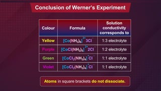Conclusion of Werner’s Experiment
Atoms in square brackets do not dissociate.
Colour Formula
Solution
conductivity
corresponds to
Yellow
3+ _
[Co(NH3)6] 3Cl 1:3 electrolyte
Purple
2+ _
[CoCl(NH3)5] 2Cl 1:2 electrolyte
Green
+ _
[CoCl2(NH3)4] Cl 1:1 electrolyte
Violet
+ _
[CoCl2(NH3)4] Cl 1:1 electrolyte
 