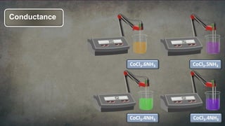 CoCl3.6NH3 CoCl3.5NH3
CoCl3.4NH3 CoCl3.4NH3
Conductance
 