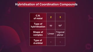 Hybridisation of Coordination Compounds
C.N.
of metal
2 3
Type of
hybridisation
sp sp2
Shape of
complex
Linear
Trigonal
planar
Type of
d-orbital
- -
 