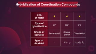 Hybridisation of Coordination Compounds
C.N.
of metal
4 4 4
Type of
hybridisation
sp3 dsp2 d3s
Shape of
complex
Tetrahedral
Square
planar
Tetrahedral
Type of
d-orbital
- d x2 – y2 dxy, dyz, dxz
 