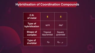 Hybridisation of Coordination Compounds
C.N.
of metal
5 5
Type of
hybridisation
sp3d dsp3
Shape of
complex
Trigonal
bipyramidal
Square
pyramidal
Type of
d-orbital
dz2 dx2 – y2
 