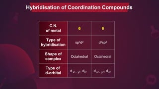 C.N.
of metal
6 6
Type of
hybridisation
sp3d2 d2sp3
Shape of
complex
Octahedral Octahedral
Type of
d-orbital
d x2 – y2 , dz2 d x2 – y2 , dz2
Hybridisation of Coordination Compounds
 
