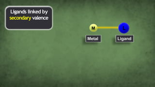 Ligands linked by
secondary valence
M L
Metal Ligand
 