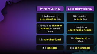 Primary valency Secondary valency
It is ionisable It is non ionisable
It is non-directional
It is directional in
nature
It is equal to oxidation
number of central
atom
It is equal to
coordination number
It is denoted by
dotted/dashed line
It is denoted
by solid line
 