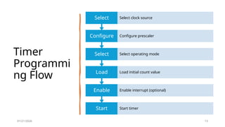 Timers and counters in the Embedded Systems | PPTX
