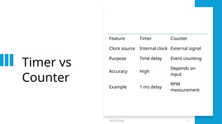 Timer Vs Time Clock Timers and counters in the Embedded Systems | PPTX