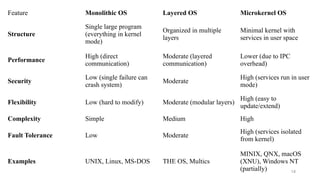 In-Depth Exploration of System Calls and OS Architectures: Monolithic ...
