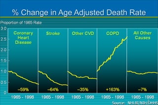 % Change in Age Adjusted Death Rate
5
 
