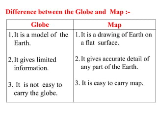 Globe Map
1.It is a model of the
Earth.
2.It gives limited
information.
3. It is not easy to
carry the globe.
1.It is a drawing of Earth on
a flat surface.
2.It gives accurate detail of
any part of the Earth.
3. It is easy to carry map.
Difference between the Globe and Map :-
 