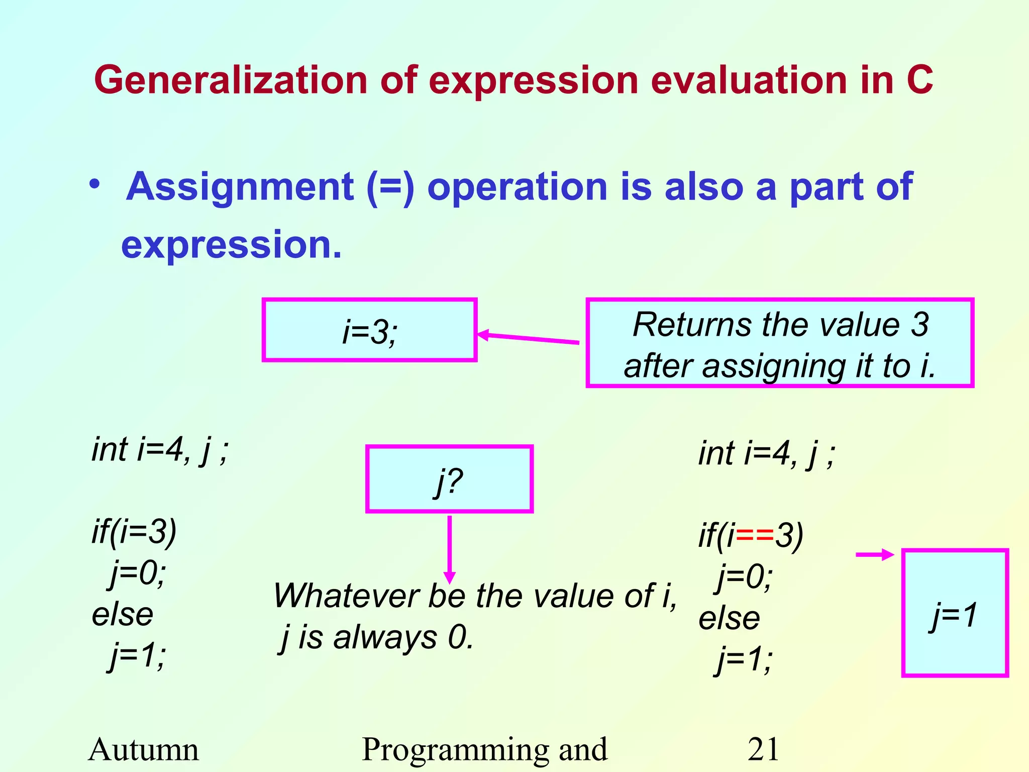 Generalization of expression evaluation in C

• Assignment (=) operation is also a part of
  expression.

                   i=3;                Returns the value 3
                                       after assigning it to i.

int i=4, j ;                                int i=4, j ;
                          j?
if(i=3)                                    if(i==3)
  j=0;                                       j=0;
               Whatever be the value of i,
else                                       else               j=1
               j is always 0.
  j=1;                                       j=1;

Autumn               Programming and            21
 
