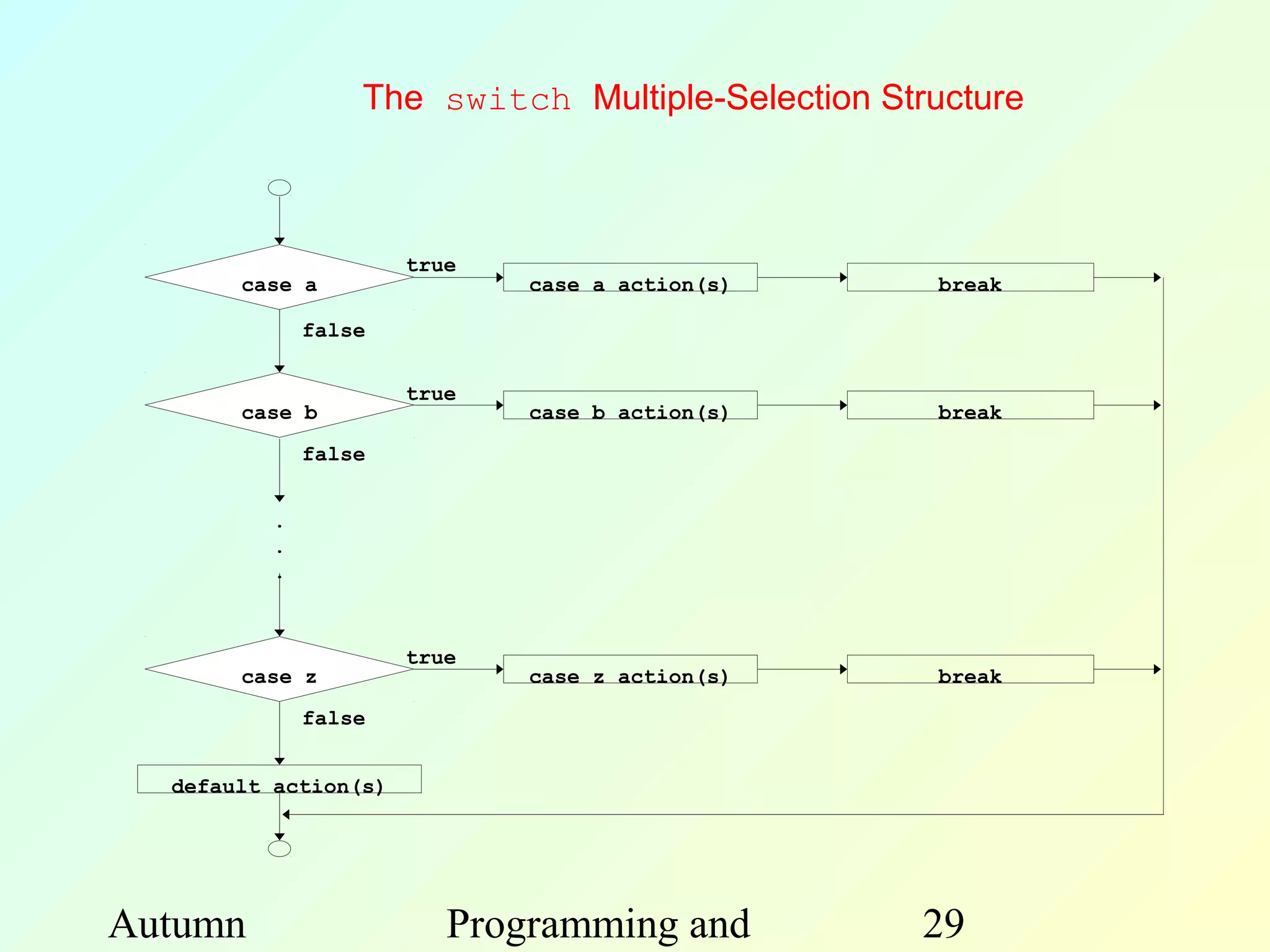 The switch Multiple-Selection Structure



                      true
       case a                case a action(s)      break

              false

                      true
       case b                case b action(s)      break
              false


          .
          .
          .



                      true
       case z                case z action(s)      break
              false


  default action(s)




Autumn                   Programming and           29
 