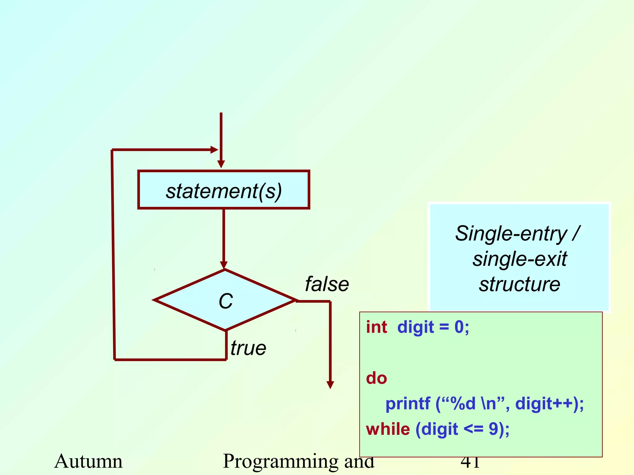 statement(s)

                                           Single-entry /
                                             single-exit
                        false                 structure
              C
                                int digit = 0;
               true
                                do
                                  printf (“%d n”, digit++);
                                while (digit <= 9);
Autumn        Programming and               41
 