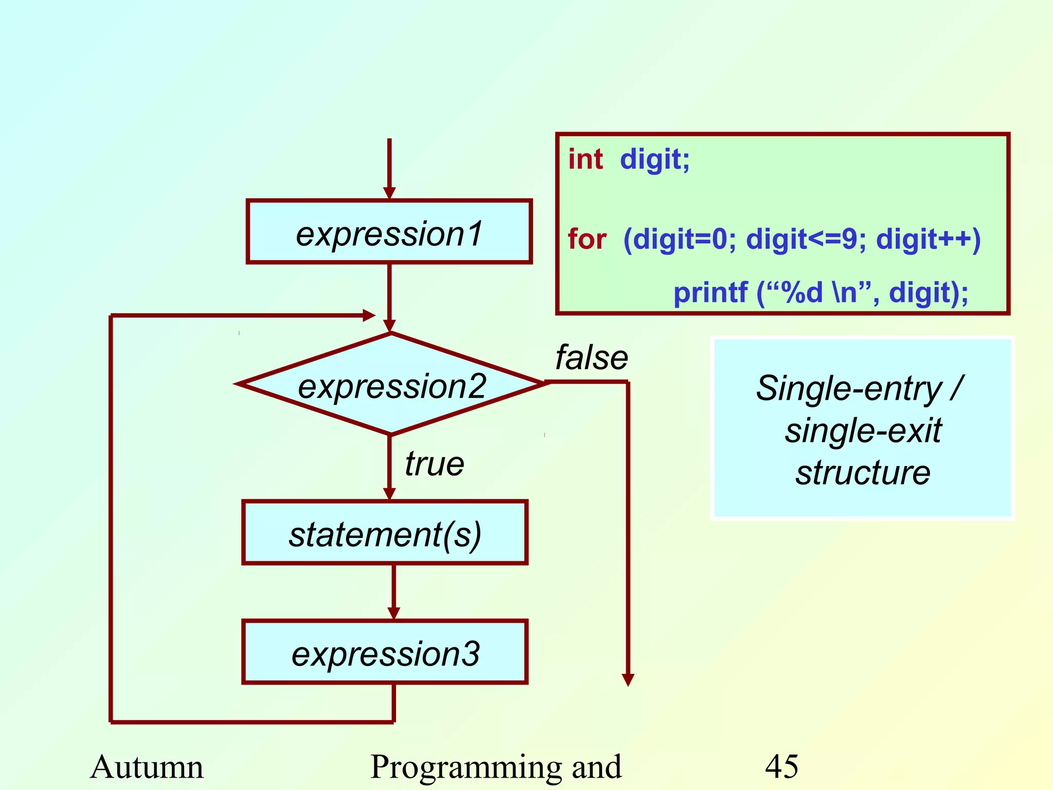 int digit;

         expression1     for (digit=0; digit<=9; digit++)
                                 printf (“%d n”, digit);

                        false
         expression2                   Single-entry /
                                         single-exit
                true                      structure
         statement(s)


         expression3


Autumn        Programming and           45
 