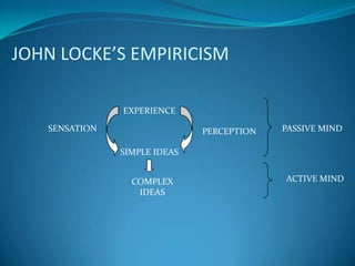 JOHN LOCKE’S EMPIRICISM
EXPERIENCE
SIMPLE IDEAS
COMPLEX
IDEAS
SENSATION PERCEPTION PASSIVE MIND
ACTIVE MIND
 