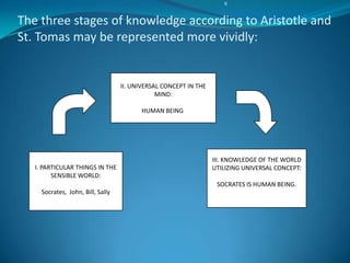 The three stages of knowledge according to Aristotle and
St. Tomas may be represented more vividly:
in the mind
II. UNIVERSAL CONCEPT IN THE
MIND:
HUMAN BEINGi
Particular things in the sensible world:
I. PARTICULAR THINGS IN THE
SENSIBLE WORLD:
Socrates, John, Bill, Sally
Knowledge of the world utilizing universal concept:
III. KNOWLEDGE OF THE WORLD
UTILIZING UNIVERSAL CONCEPT:
SOCRATES IS HUMAN BEING.
II
 