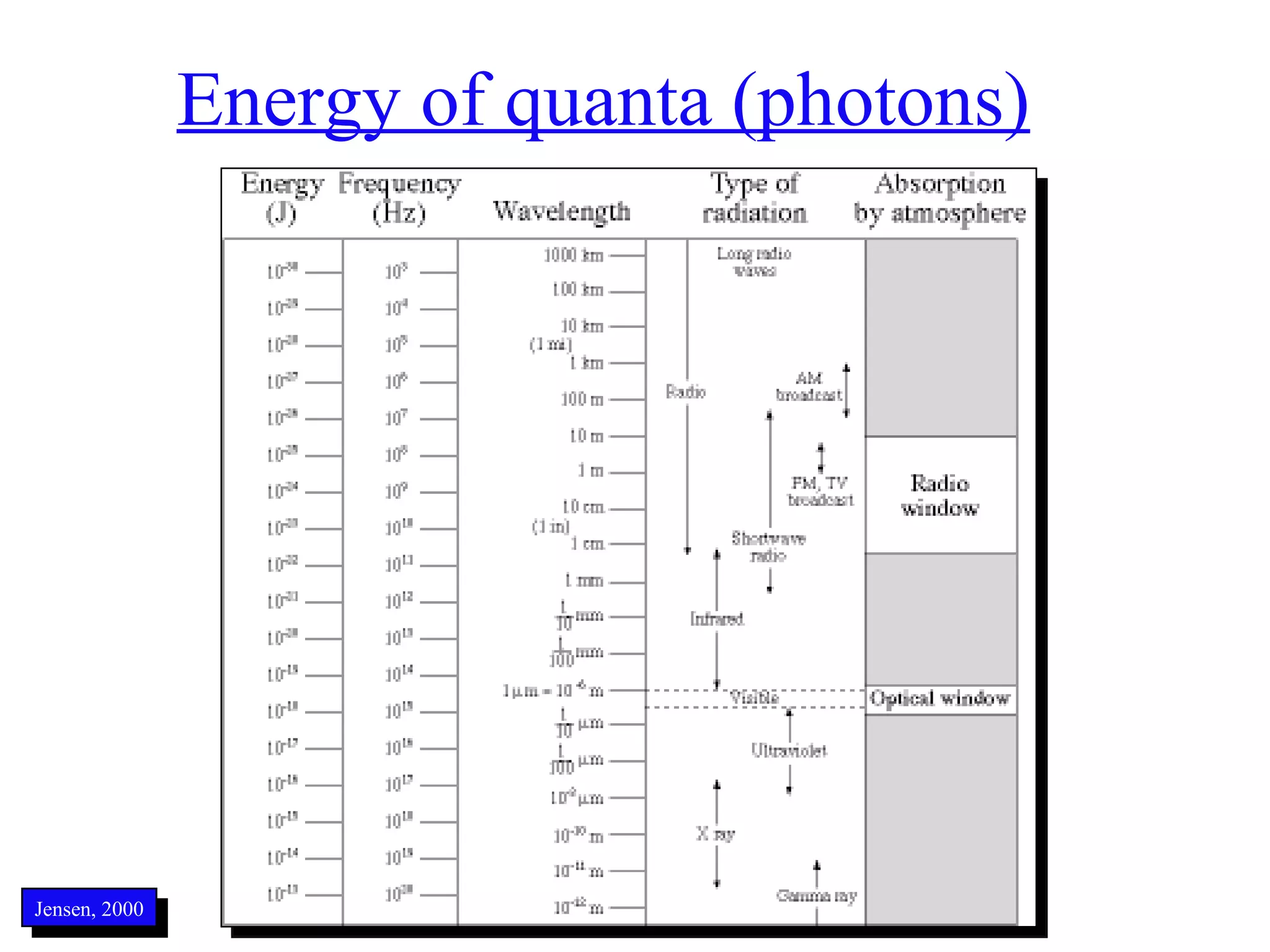 Energy of quanta (photons) Jensen, 2000 