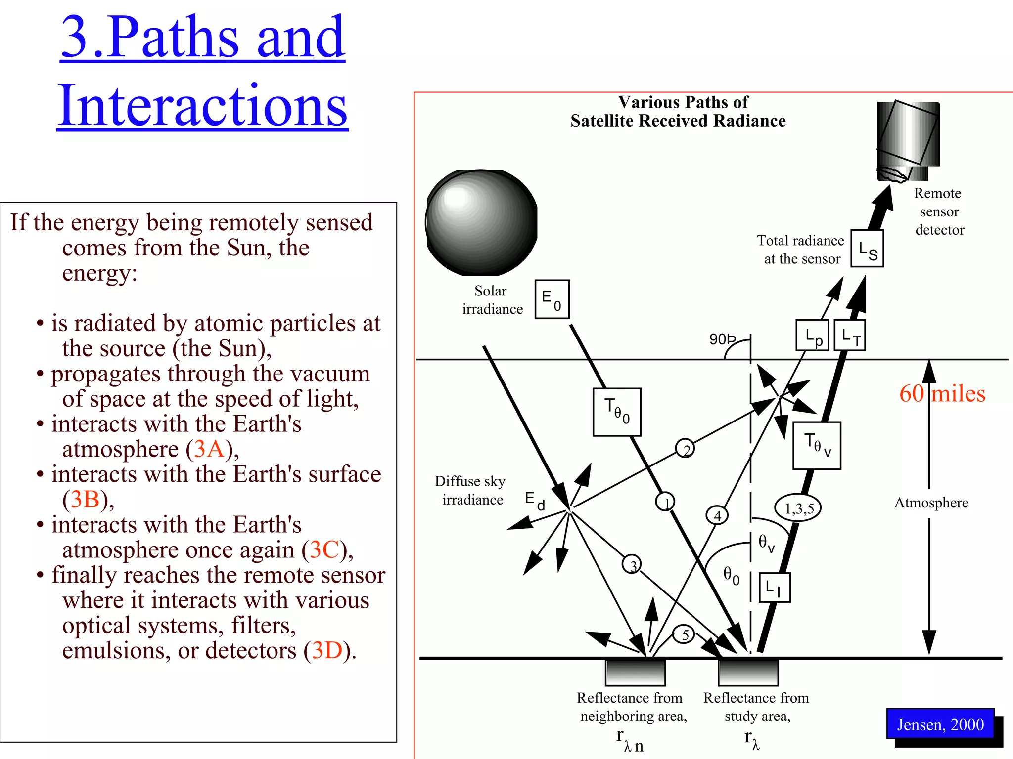 3.Paths and Interactions If the energy being remotely sensed comes from the Sun, the energy: •  is radiated by atomic particles at the source (the Sun),  •  propagates through the vacuum of space at the speed of light, •  interacts with the Earth's atmosphere ( 3A ),  •  interacts with the Earth's surface ( 3B ), •  interacts with the Earth's atmosphere once again ( 3C ),  •  finally reaches the remote sensor where it interacts with various optical systems, filters, emulsions, or detectors ( 3D ). Jensen, 2000 60 miles 