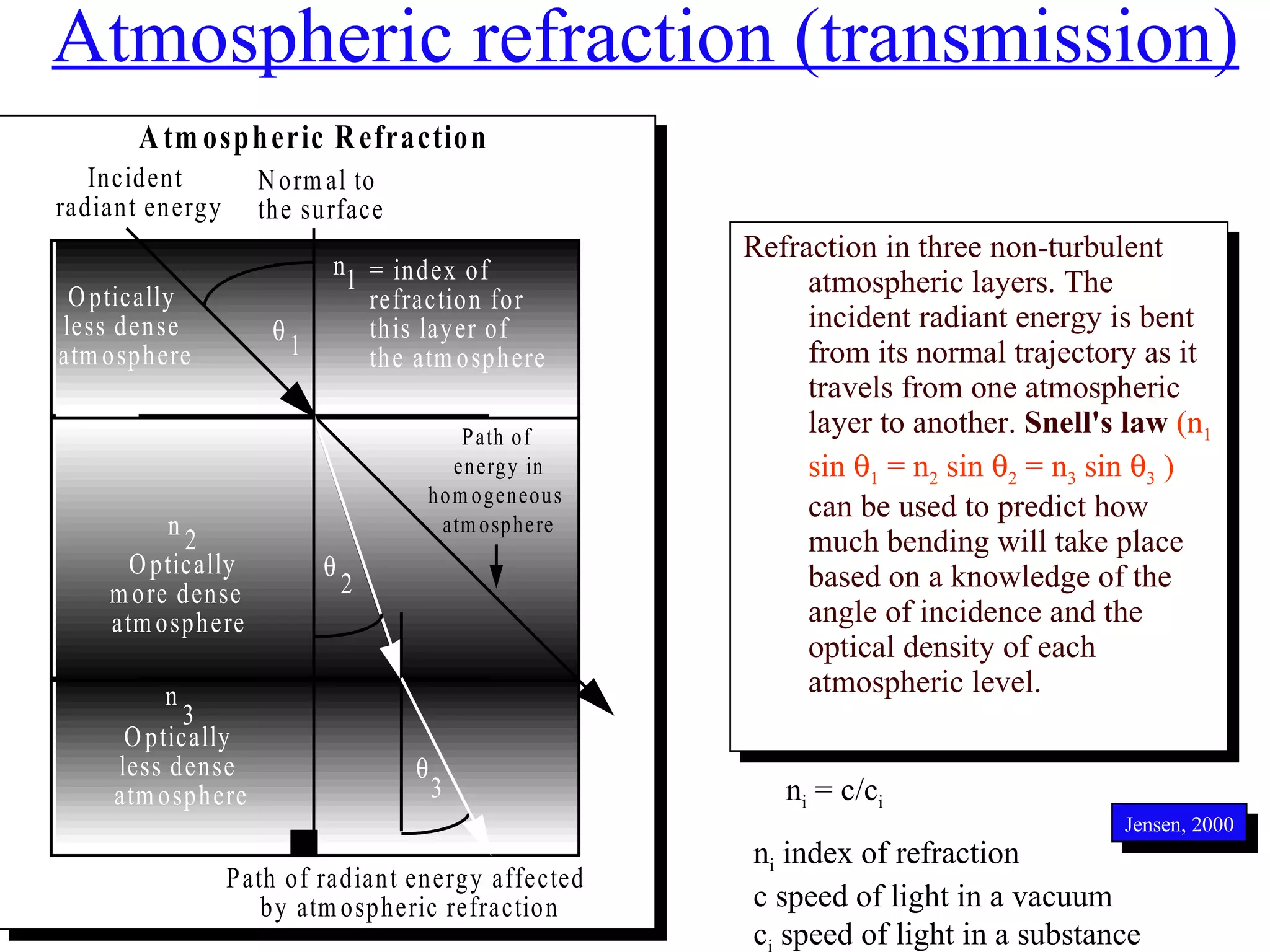 Atmospheric refraction (transmission) Refraction in three non-turbulent atmospheric layers. The incident radiant energy is bent from its normal trajectory as it travels from one atmospheric layer to another.  Snell's law   (n 1  sin   1  = n 2  sin   2  = n 3  sin   3  )  can be used to predict how much bending will take place based on a knowledge of the angle of incidence and the optical density of each atmospheric level. Jensen, 2000 n i  = c/c i n i  index of refraction c speed of light in a vacuum c i  speed of light in a substance 