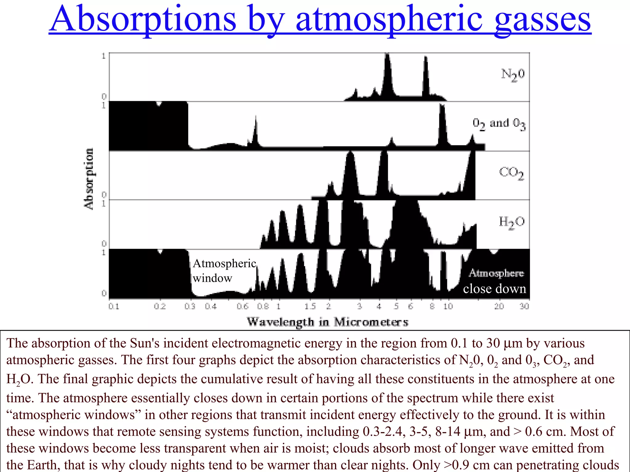 Absorptions by atmospheric gasses The absorption of the Sun's incident electromagnetic energy in the region from 0.1 to 30   m by various atmospheric gasses. The first four graphs depict the absorption characteristics of N 2 0, 0 2  and 0 3 , CO 2 , and H 2 O. The final graphic depicts the cumulative result of having all these constituents in the atmosphere at one time. The atmosphere essentially closes down in certain portions of the spectrum while there exist “atmospheric windows” in other regions that transmit incident energy effectively to the ground. It is within these windows that remote sensing systems function, including 0.3-2.4, 3-5, 8-14   m, and > 0.6 cm. Most of these windows become less transparent when air is moist; clouds absorb most of longer wave emitted from the Earth, that is why cloudy nights tend to be warmer than clear nights. Only >0.9 cm can penetrating clouds close down Atmospheric window 