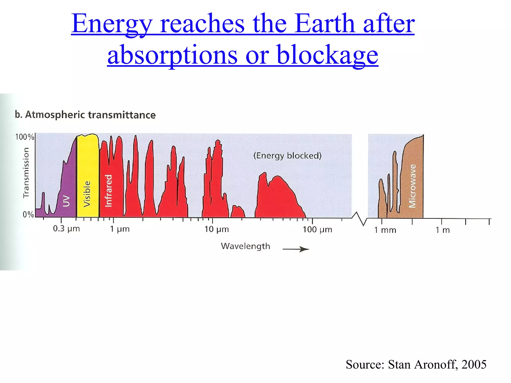 Energy reaches the Earth after absorptions or blockage Source: Stan Aronoff, 2005 