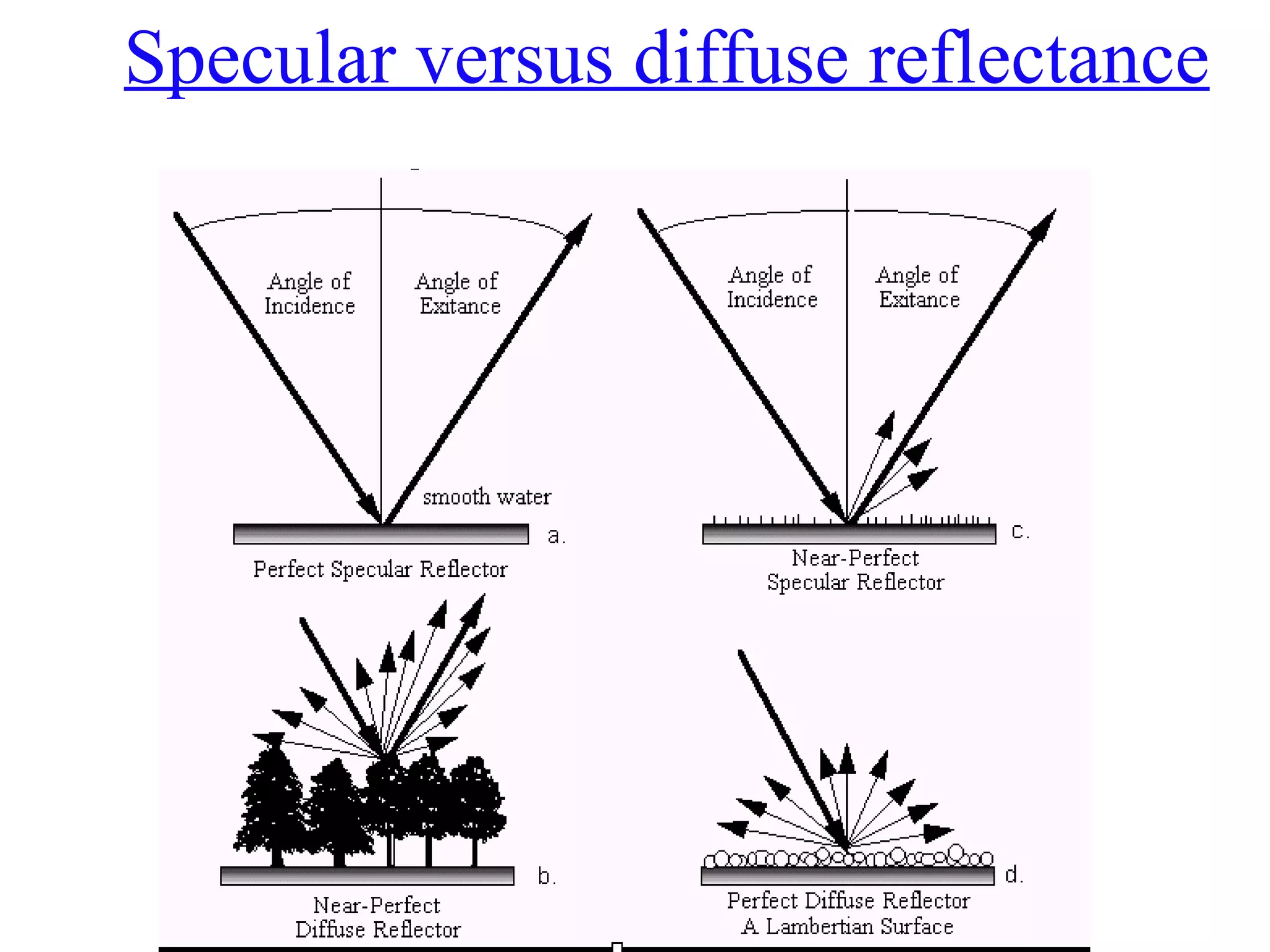 Specular versus diffuse reflectance 