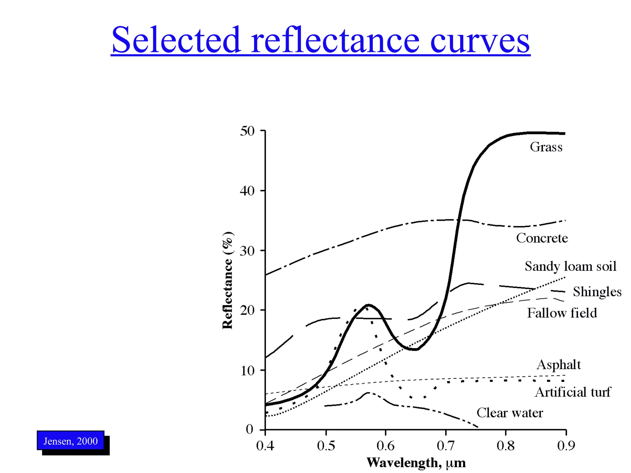 Selected reflectance curves Jensen, 2000 