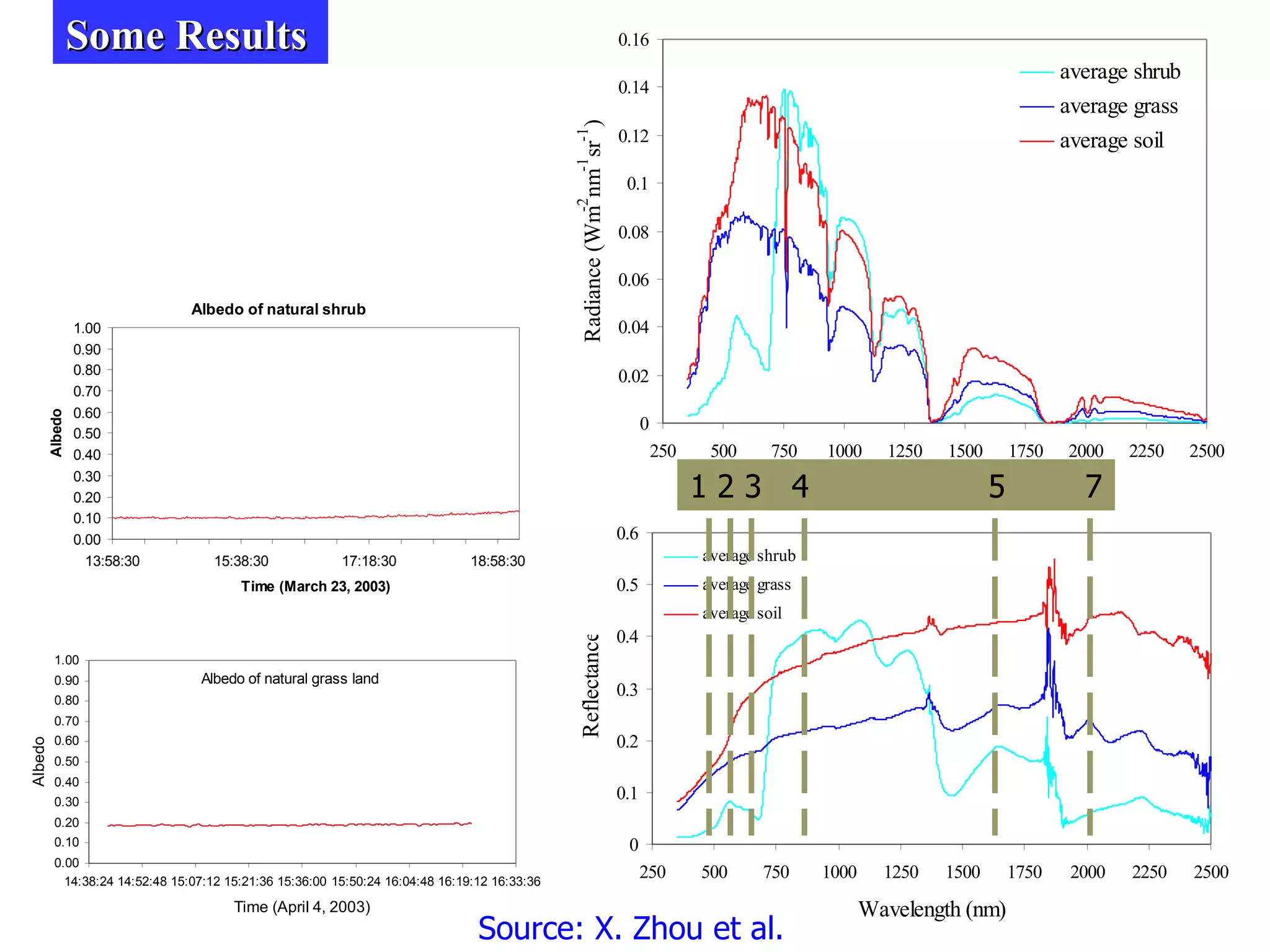 Some Results Source: X. Zhou et al. 1 2 3  4  5  7 
