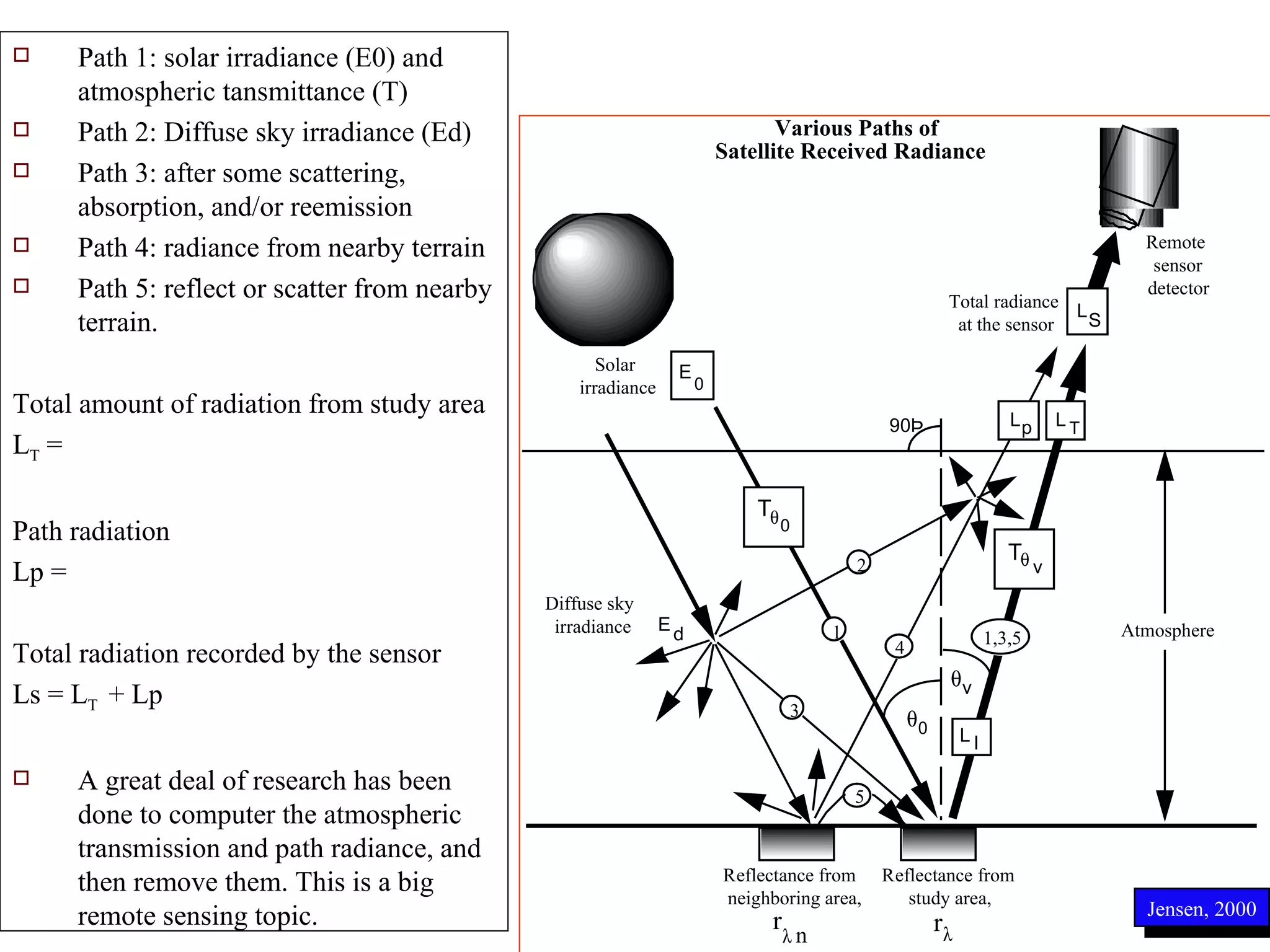 Jensen, 2000 Path 1: solar irradiance (E0) and atmospheric tansmittance (T) Path 2: Diffuse sky irradiance (Ed) Path 3: after some scattering, absorption, and/or reemission Path 4: radiance from nearby terrain Path 5: reflect or scatter from nearby terrain. Total amount of radiation from study area L T  =  Path radiation Lp = Total radiation recorded by the sensor Ls = L T  + Lp A great deal of research has been done to computer the atmospheric transmission and path radiance, and then remove them. This is a big remote sensing topic. 