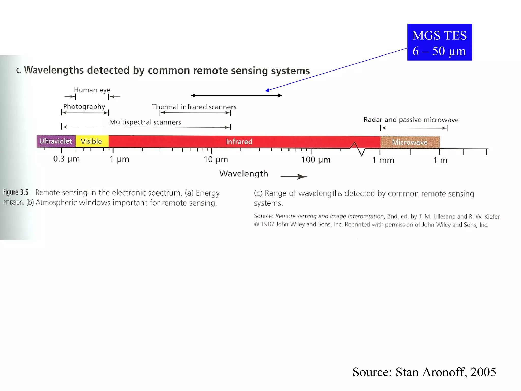 Source: Stan Aronoff, 2005 MGS TES 6 – 50  µm 