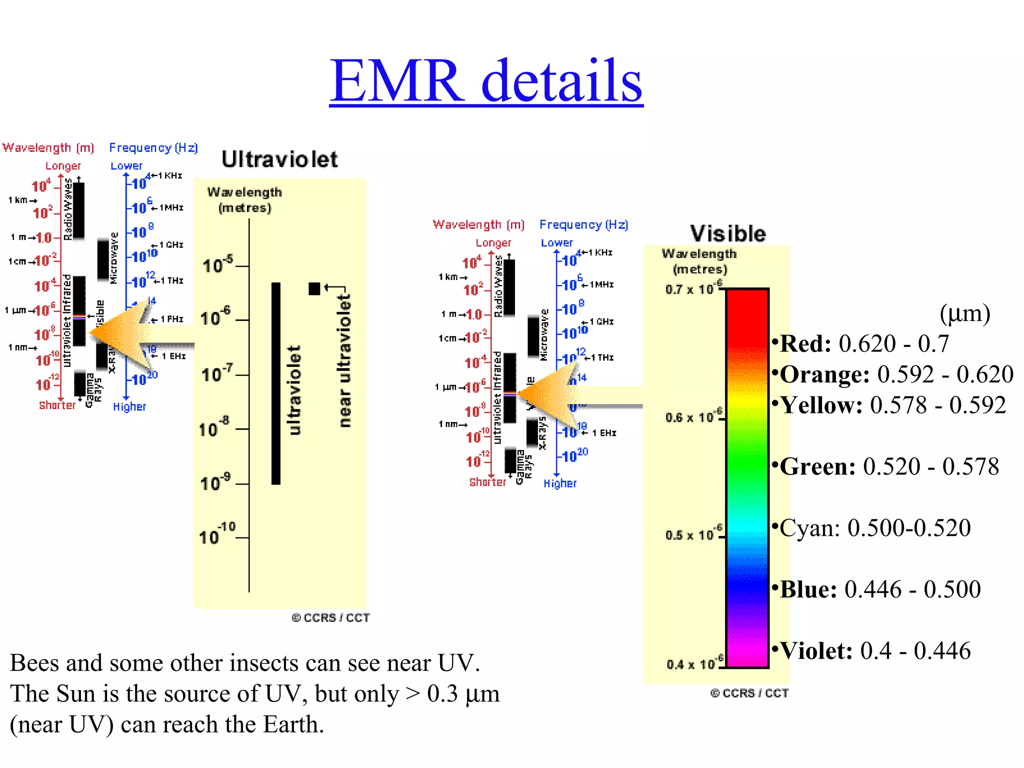 EMR details  m) Red:  0.620 - 0.7  Orange:  0.592 - 0.620 Yellow:  0.578 - 0.592 Green:  0.520 - 0.578  Cyan: 0.500-0.520 Blue:  0.446 - 0.500 Violet:  0.4 - 0.446 Bees and some other insects can see near UV. The Sun is the source of UV, but only > 0.3   m  (near UV) can reach the Earth . 