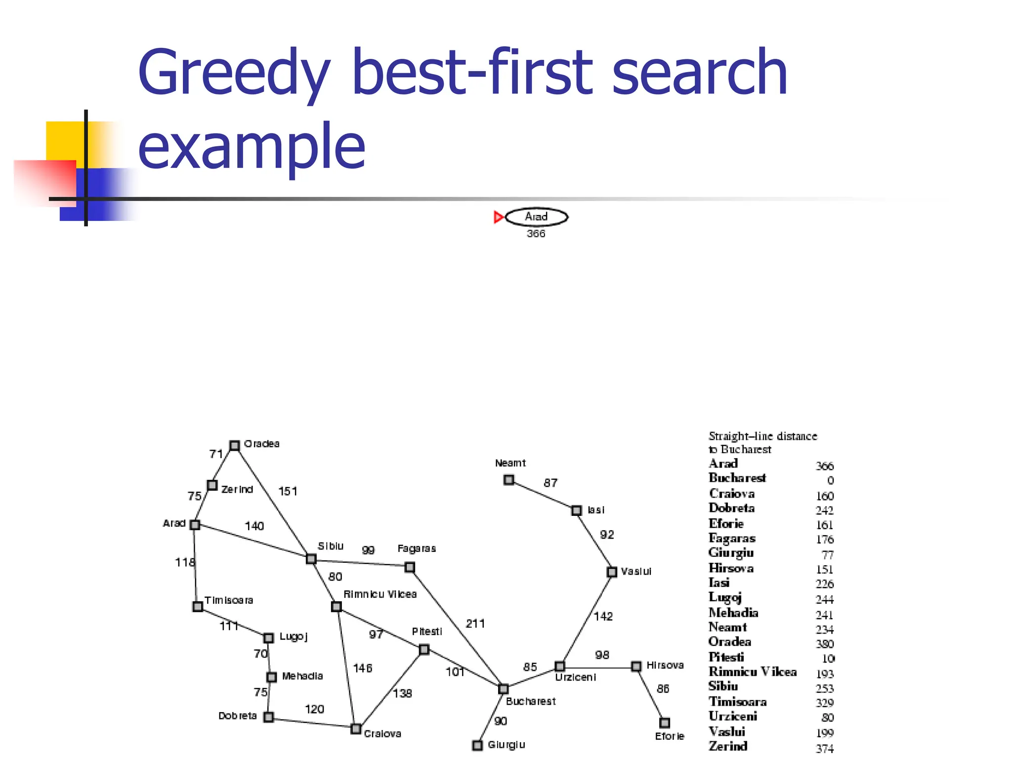 Greedy best-first search
example
 