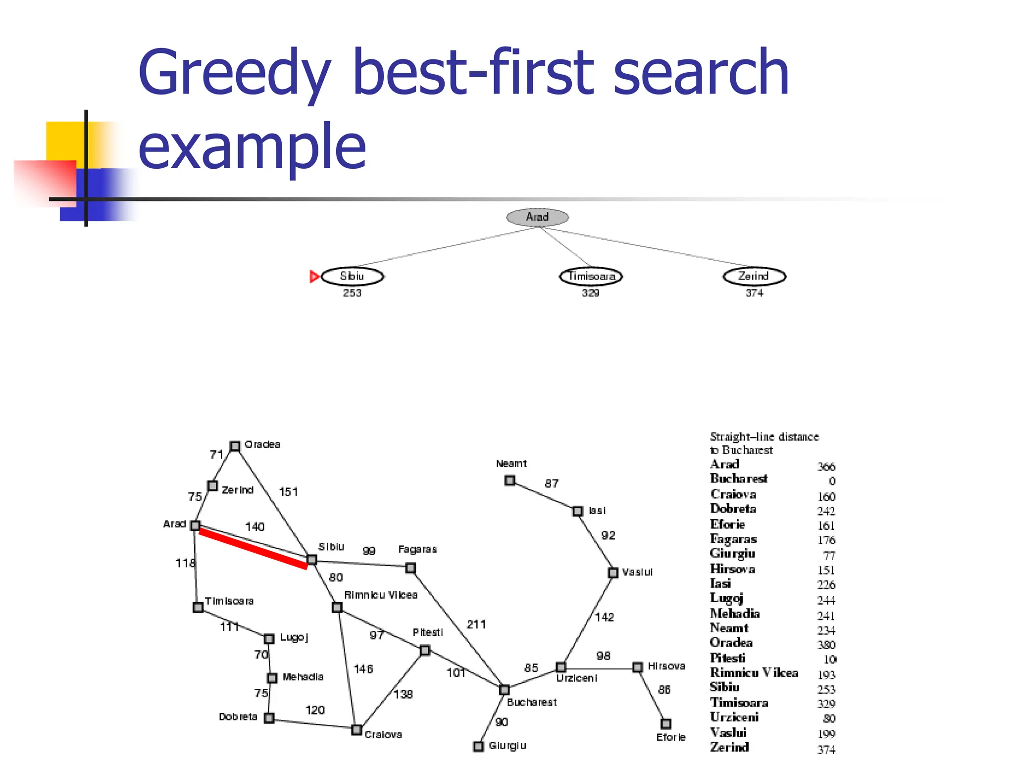 Greedy best-first search
example
 