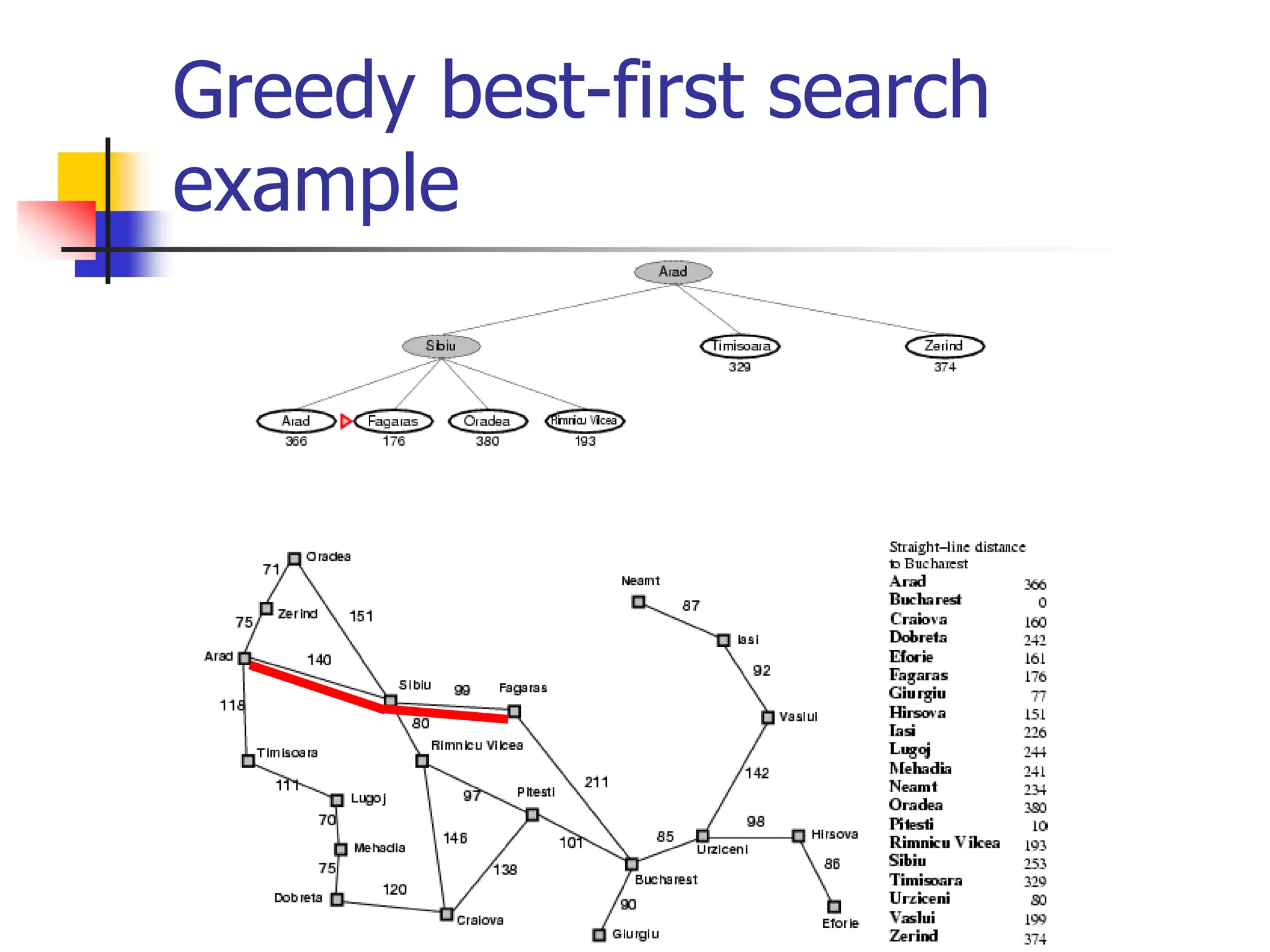 Greedy best-first search
example
 