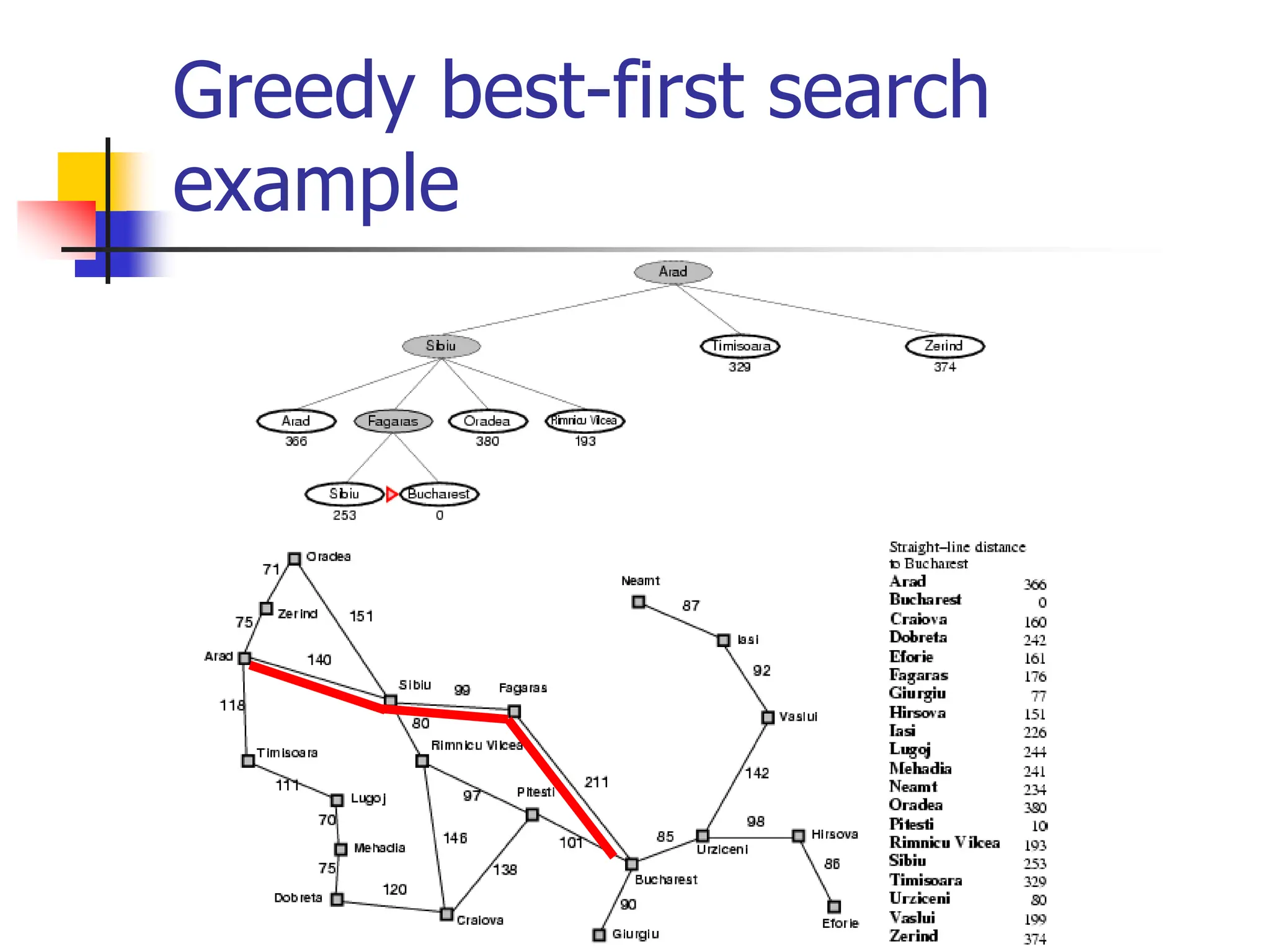 Greedy best-first search
example
 