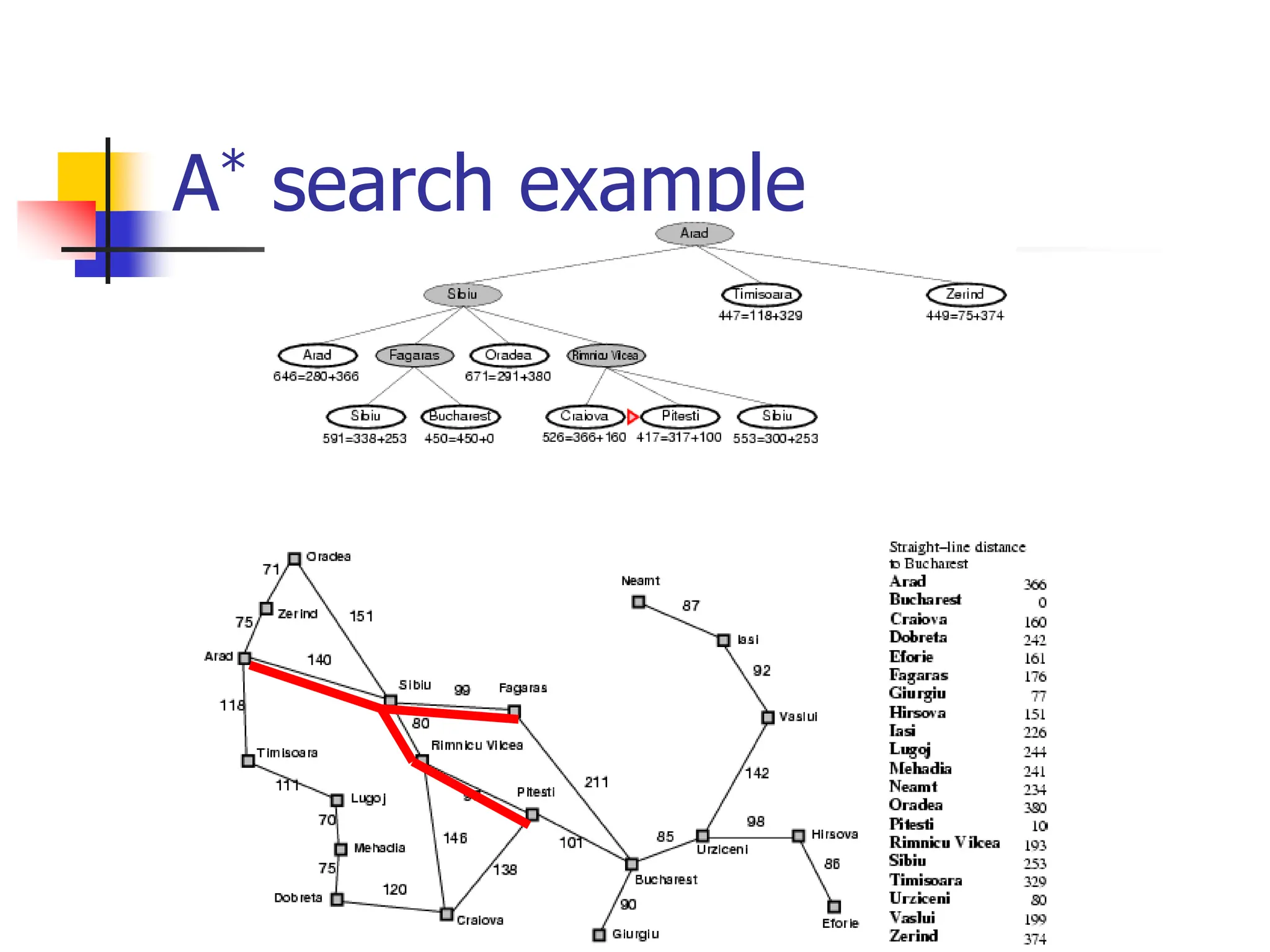 A* search example
 