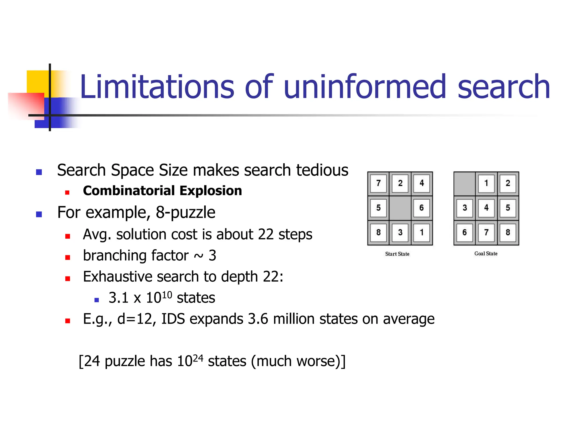 Limitations of uninformed search
 Search Space Size makes search tedious
 Combinatorial Explosion
 For example, 8-puzzle
 Avg. solution cost is about 22 steps
 branching factor ~ 3
 Exhaustive search to depth 22:
 3.1 x 1010 states
 E.g., d=12, IDS expands 3.6 million states on average
[24 puzzle has 1024 states (much worse)]
 