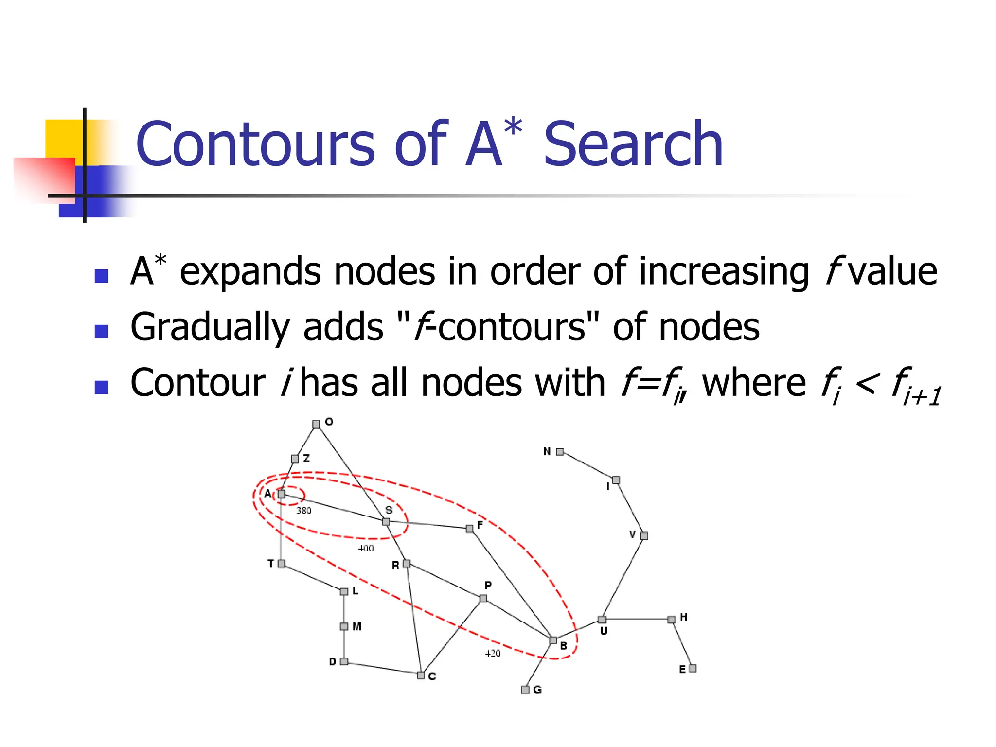 Contours of A* Search
 A* expands nodes in order of increasing f value
 Gradually adds "f-contours" of nodes
 Contour i has all nodes with f=fi, where fi < fi+1
 