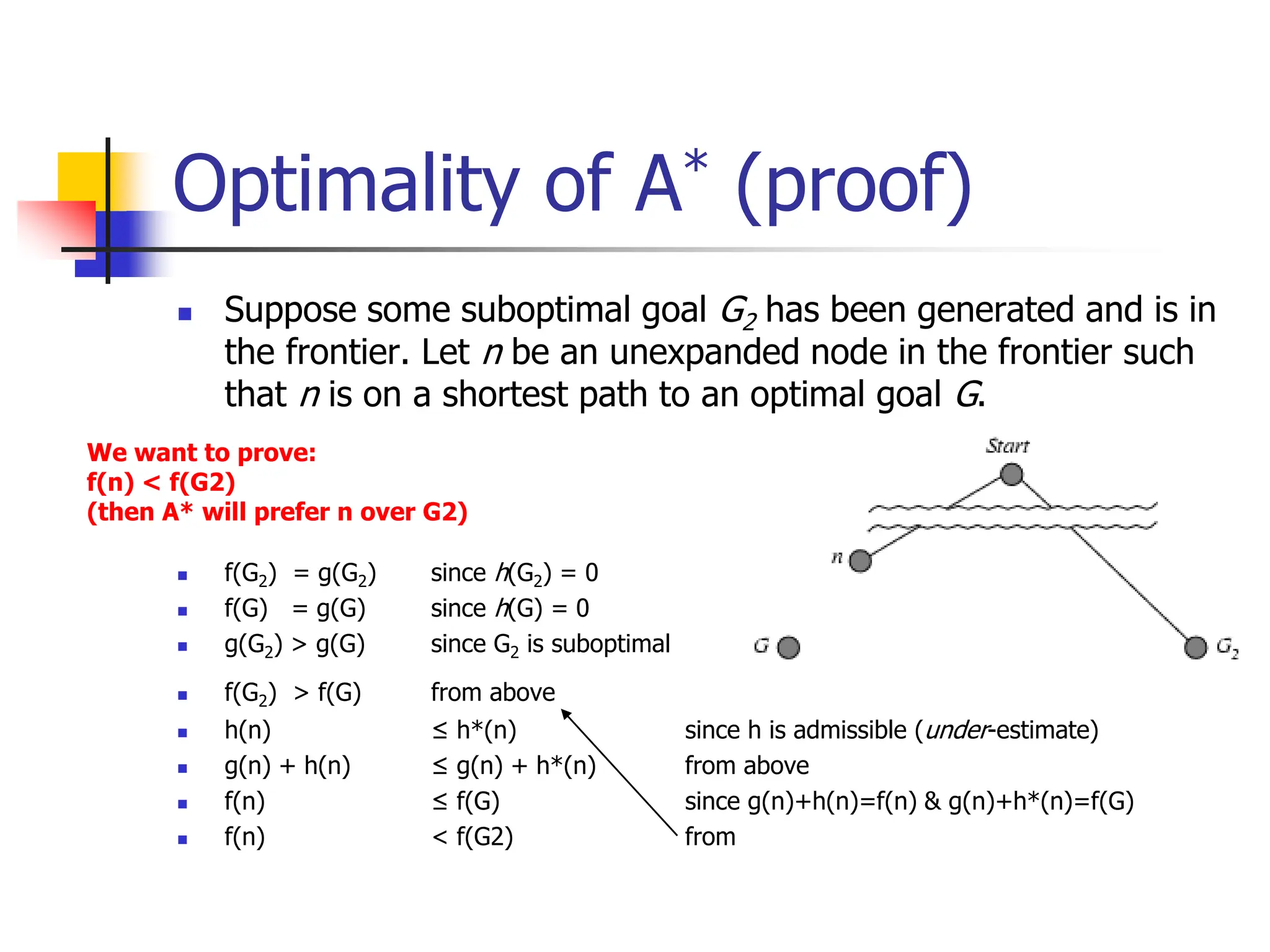 Optimality of A* (proof)
 Suppose some suboptimal goal G2 has been generated and is in
the frontier. Let n be an unexpanded node in the frontier such
that n is on a shortest path to an optimal goal G.
 f(G2) = g(G2) since h(G2) = 0
 f(G) = g(G) since h(G) = 0
 g(G2) > g(G) since G2 is suboptimal
 f(G2) > f(G) from above
 h(n) ≤ h*(n) since h is admissible (under-estimate)
 g(n) + h(n) ≤ g(n) + h*(n) from above
 f(n) ≤ f(G) since g(n)+h(n)=f(n) & g(n)+h*(n)=f(G)
 f(n) < f(G2) from
We want to prove:
f(n) < f(G2)
(then A* will prefer n over G2)
 