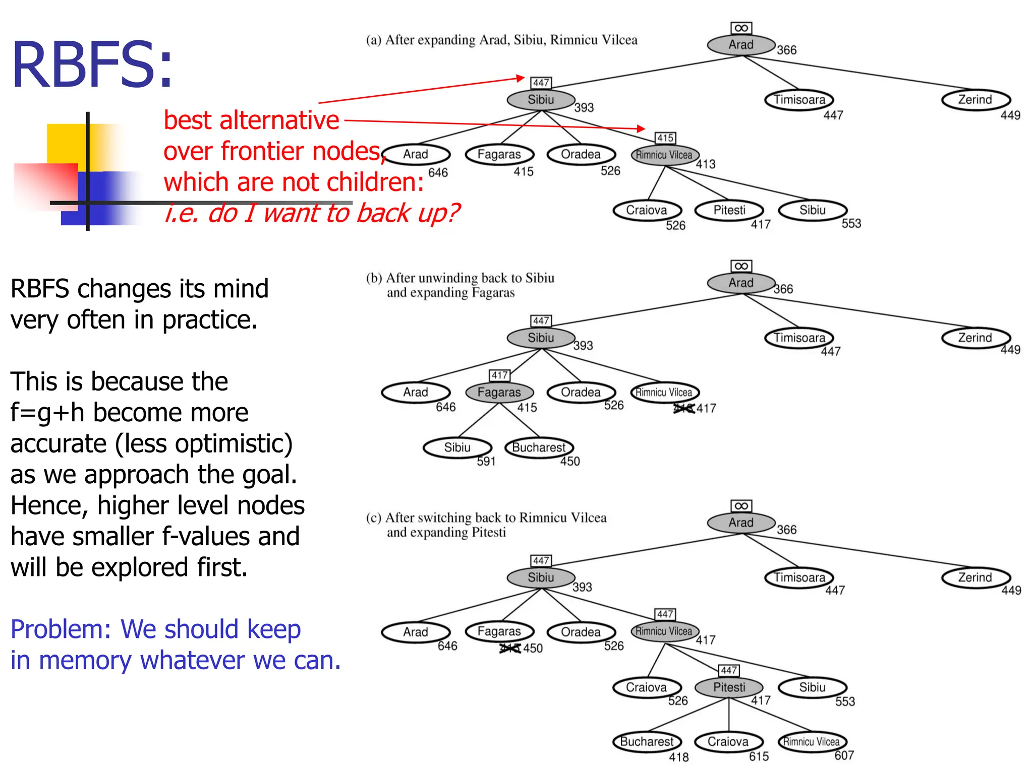 RBFS:
RBFS changes its mind
very often in practice.
This is because the
f=g+h become more
accurate (less optimistic)
as we approach the goal.
Hence, higher level nodes
have smaller f-values and
will be explored first.
Problem: We should keep
in memory whatever we can.
best alternative
over frontier nodes,
which are not children:
i.e. do I want to back up?
 