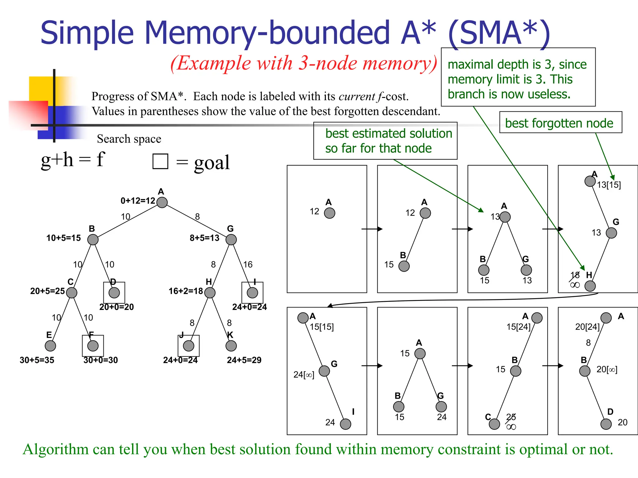 Simple Memory-bounded A* (SMA*)
24+0=24
A
B G
C D
E F
H
J
I
K
0+12=12
10+5=15
20+5=25
30+5=35
20+0=20
30+0=30
8+5=13
16+2=18
24+0=24 24+5=29
10 8
10 10
10 10
8 16
8 8
g+h = f
(Example with 3-node memory)
Progress of SMA*. Each node is labeled with its current f-cost.
Values in parentheses show the value of the best forgotten descendant.
Algorithm can tell you when best solution found within memory constraint is optimal or not.
☐ = goal
Search space
maximal depth is 3, since
memory limit is 3. This
branch is now useless.
best forgotten node
A
12
A
B
12
15
A
B G
13
15 13
H
13

A
G
18
13[15]
A
G
24[]
I
15[15]
24
A
B G
15
15 24

A
B
C
15[24]
15
25
A
B
D
8
20
20[24]
20[]
best estimated solution
so far for that node
 
