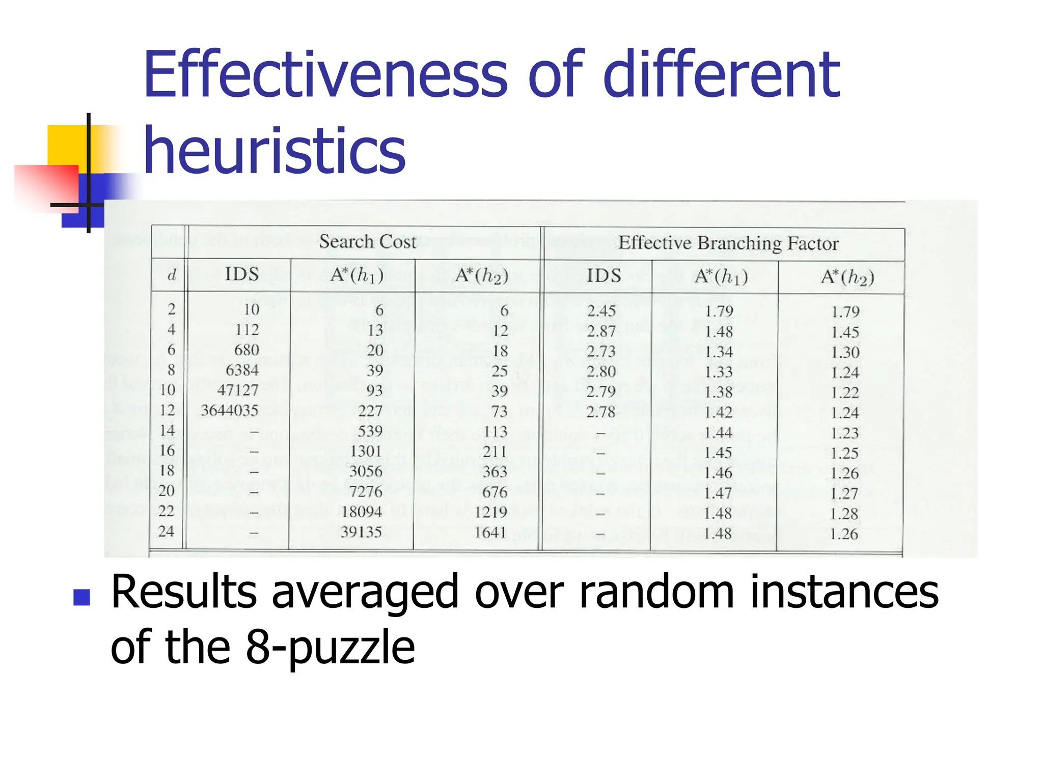Effectiveness of different
heuristics
 Results averaged over random instances
of the 8-puzzle
 
