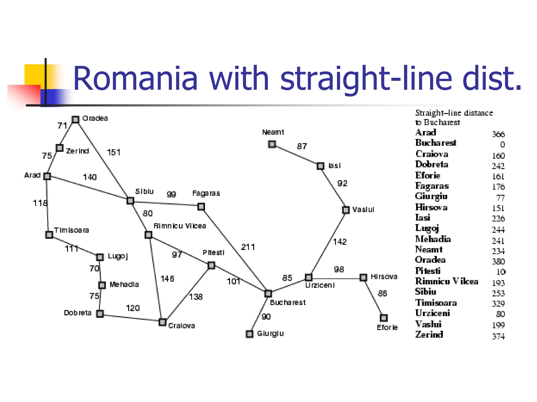 Romania with straight-line dist.
 